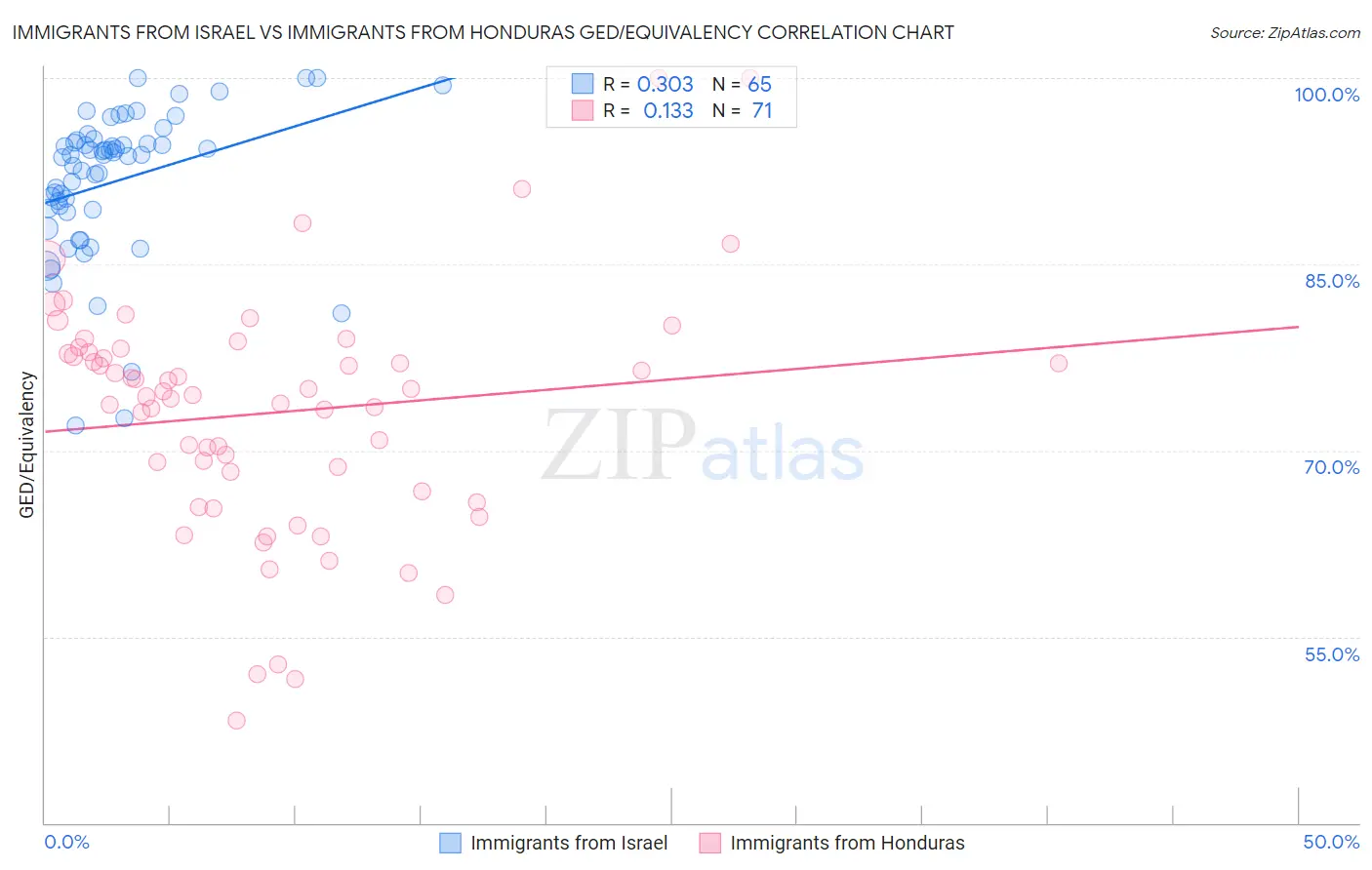 Immigrants from Israel vs Immigrants from Honduras GED/Equivalency