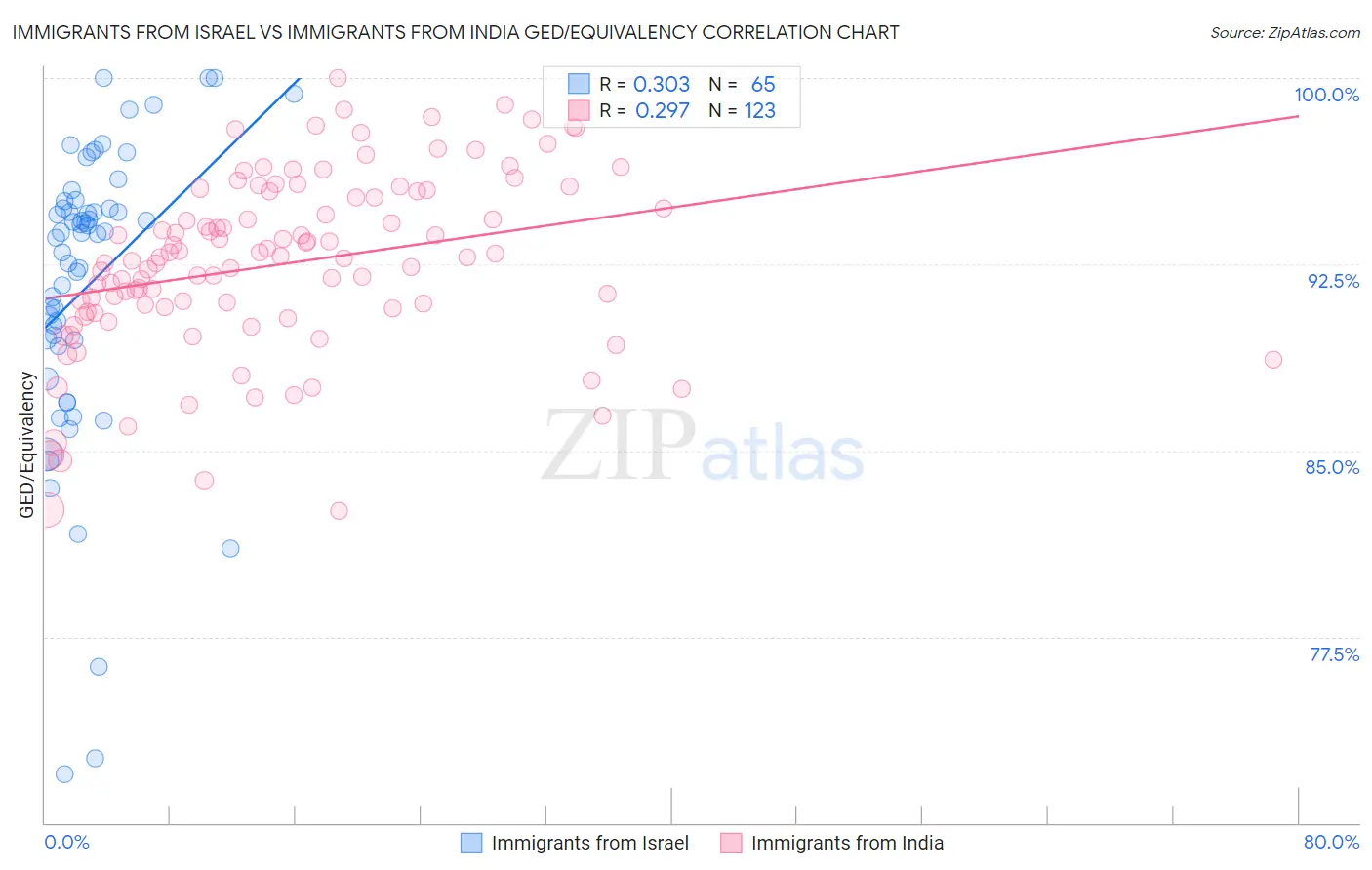 Immigrants from Israel vs Immigrants from India GED/Equivalency