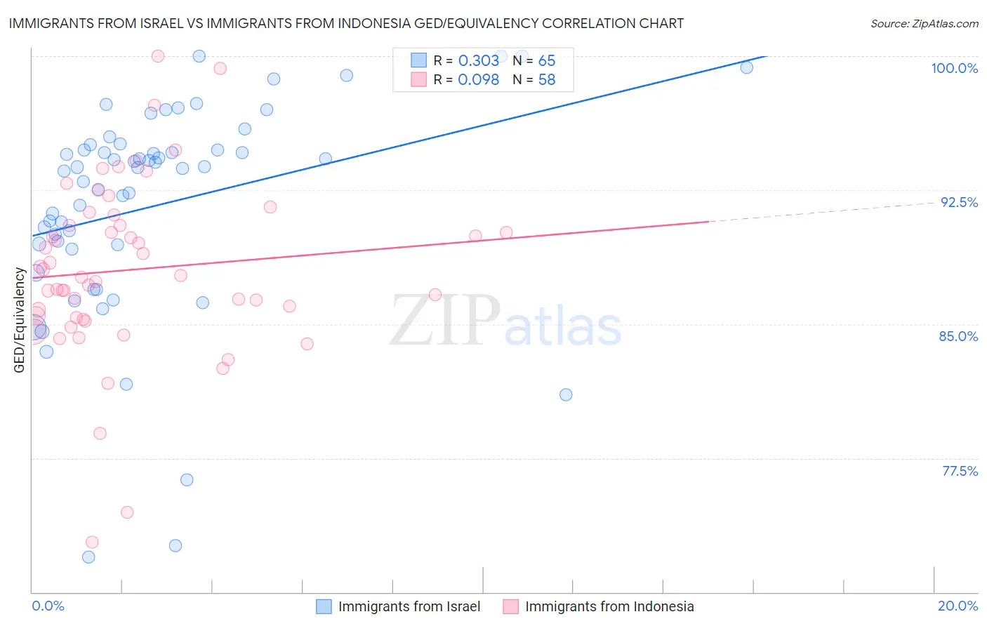 Immigrants from Israel vs Immigrants from Indonesia GED/Equivalency