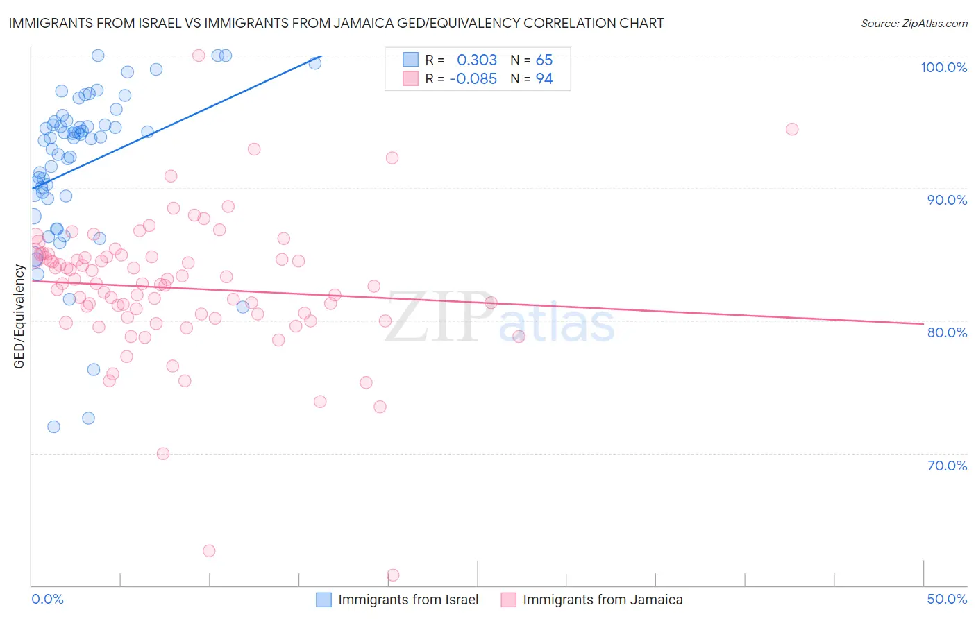 Immigrants from Israel vs Immigrants from Jamaica GED/Equivalency