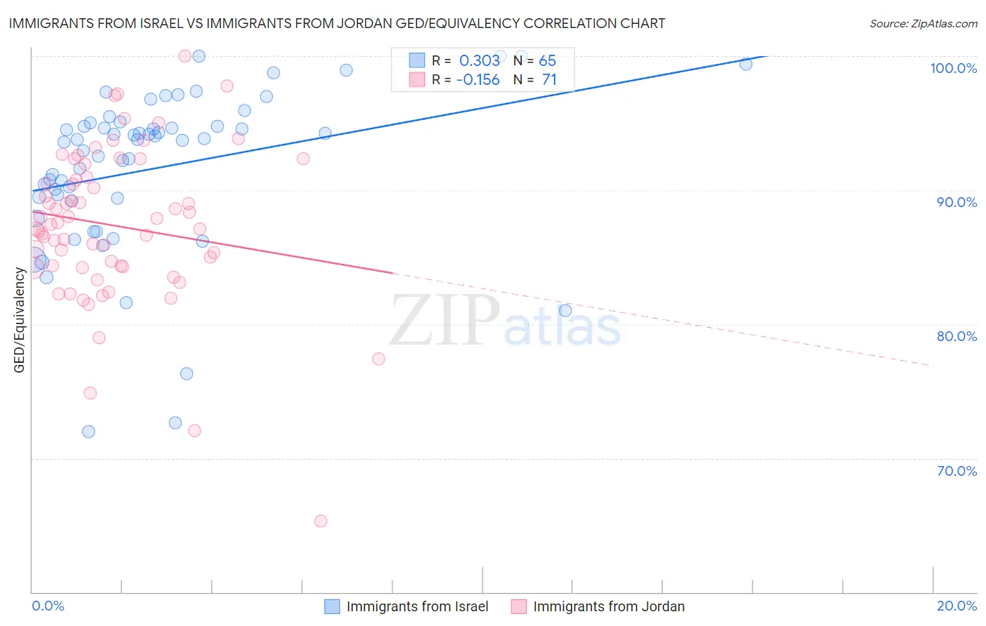 Immigrants from Israel vs Immigrants from Jordan GED/Equivalency