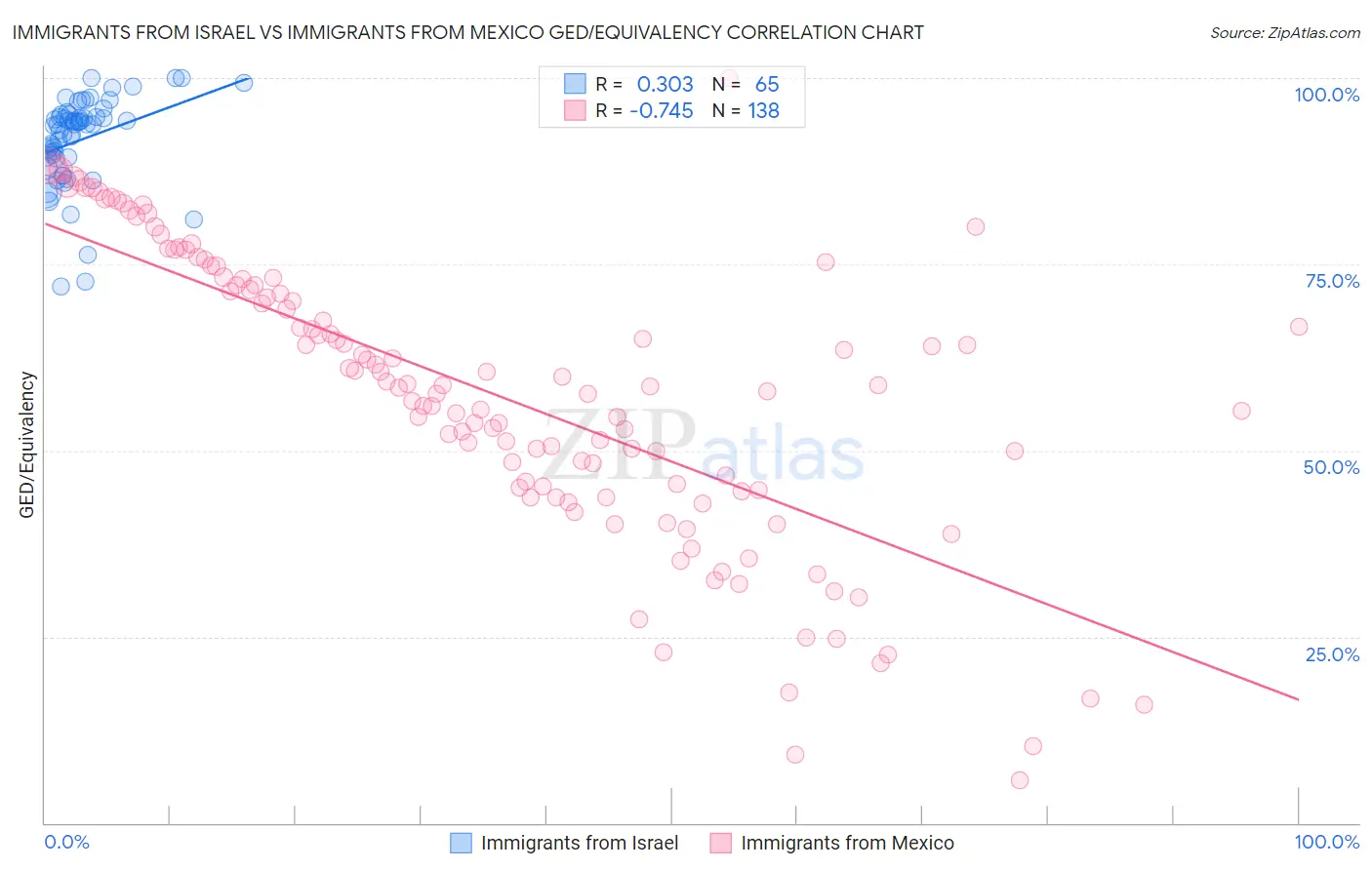 Immigrants from Israel vs Immigrants from Mexico GED/Equivalency