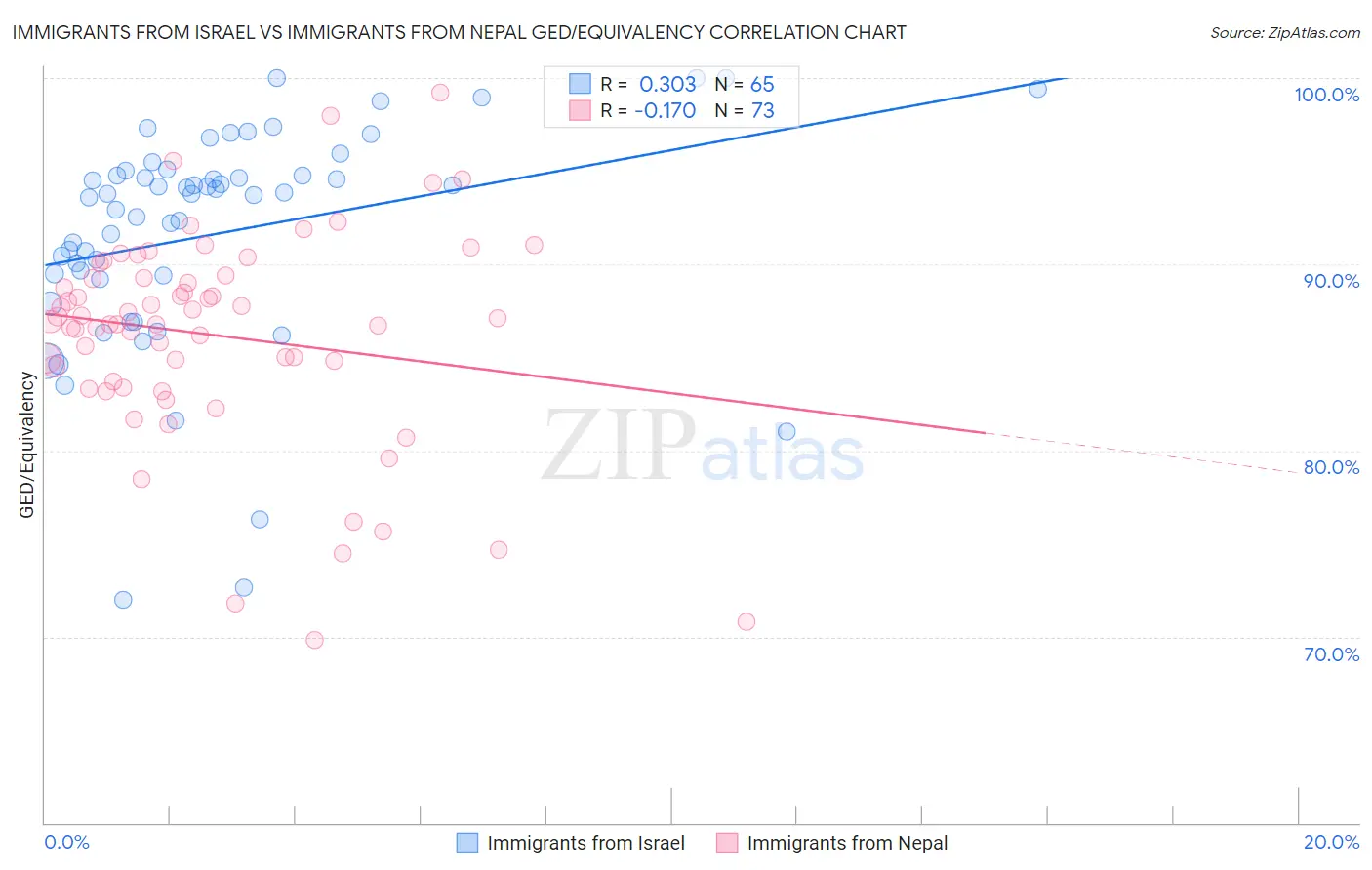 Immigrants from Israel vs Immigrants from Nepal GED/Equivalency