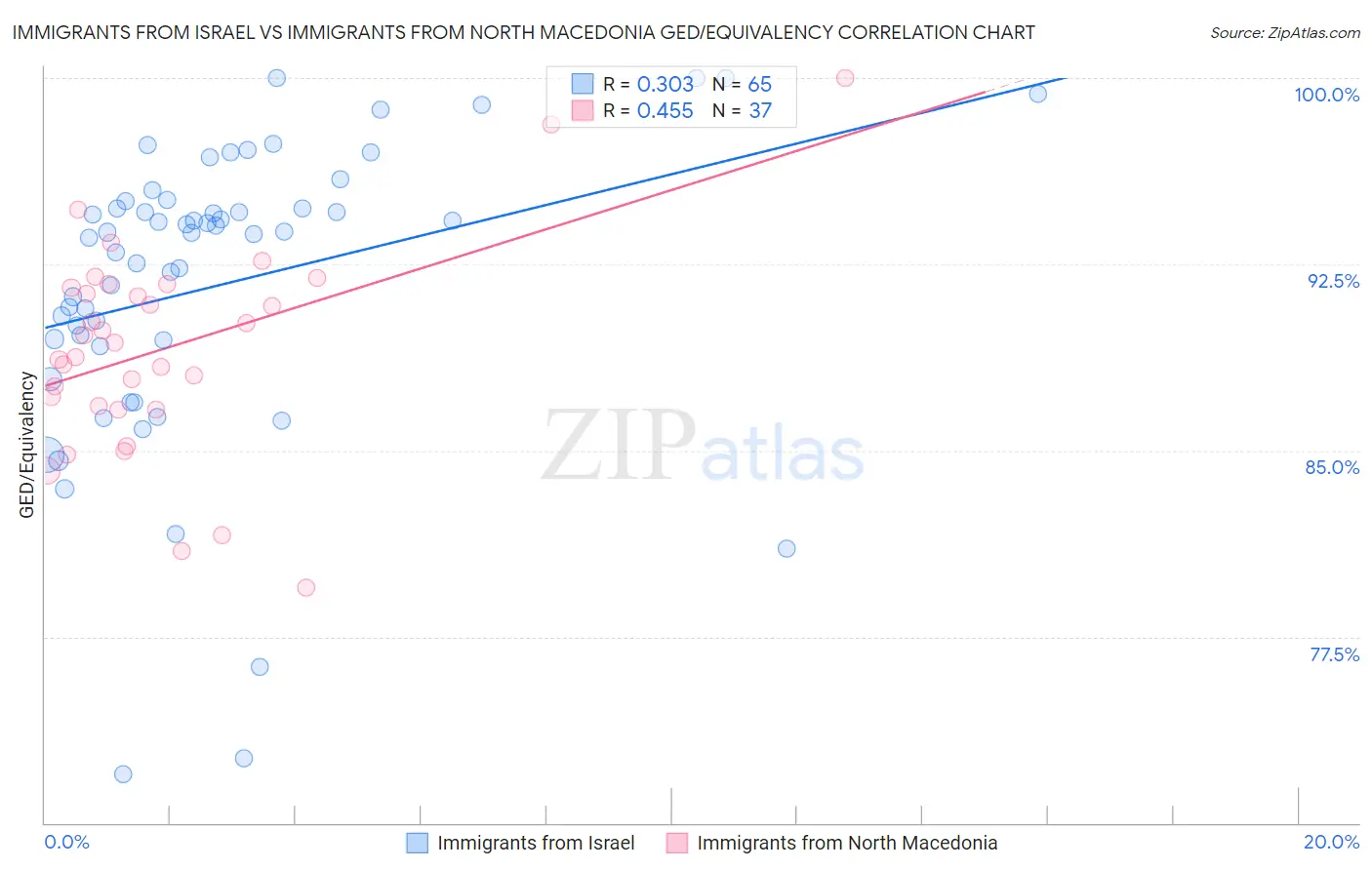 Immigrants from Israel vs Immigrants from North Macedonia GED/Equivalency