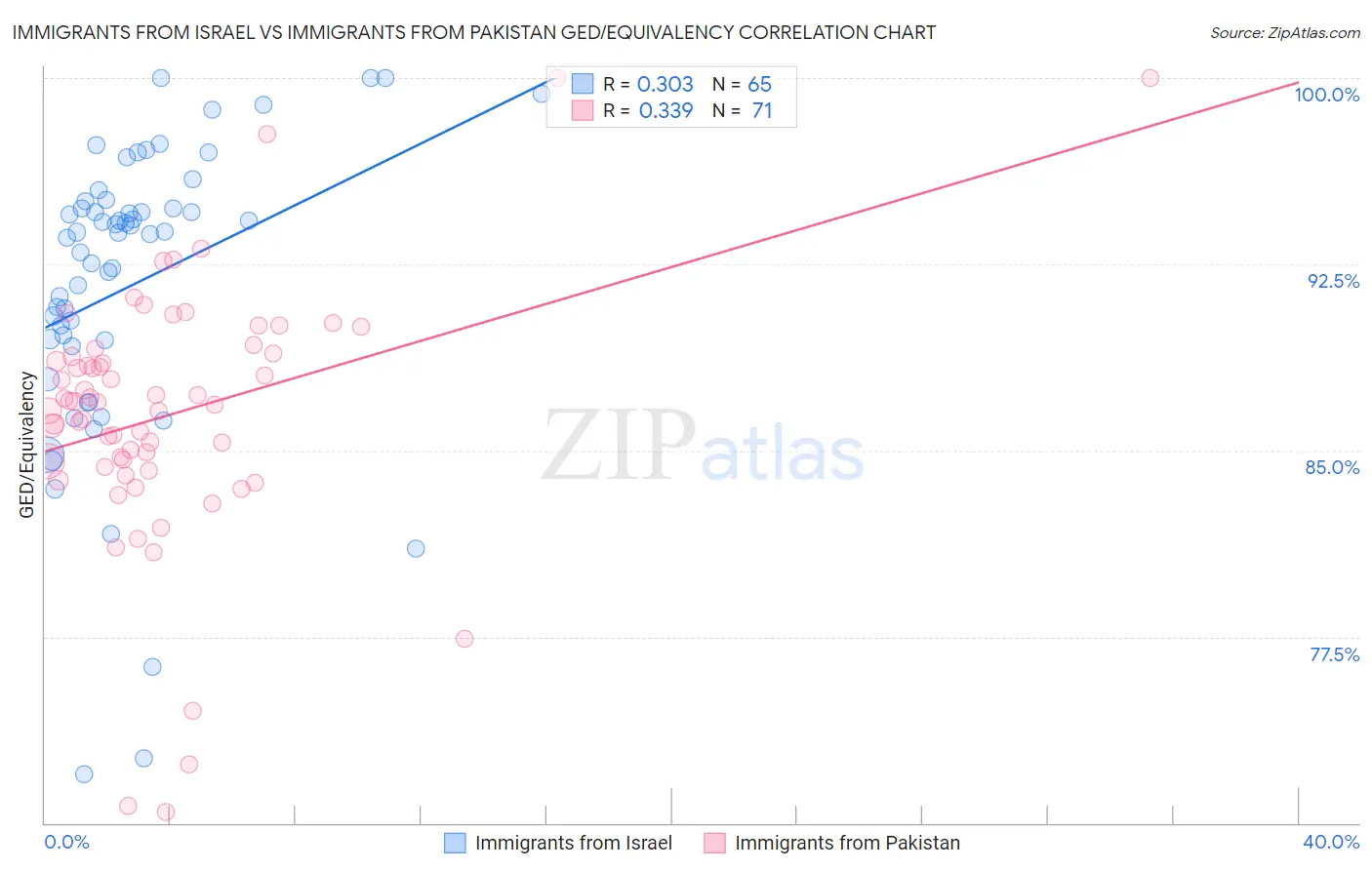 Immigrants from Israel vs Immigrants from Pakistan GED/Equivalency