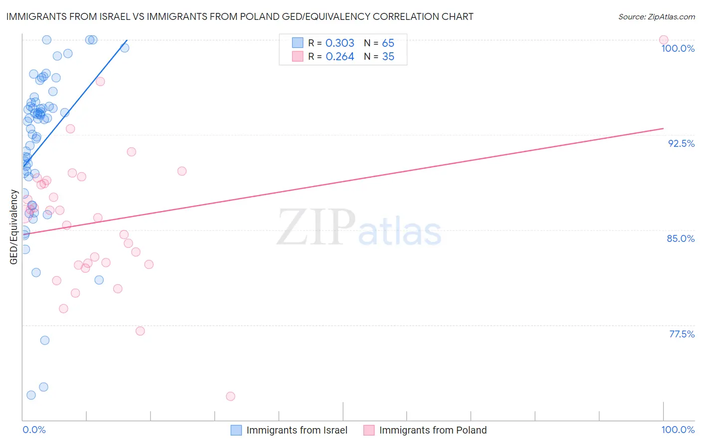 Immigrants from Israel vs Immigrants from Poland GED/Equivalency
