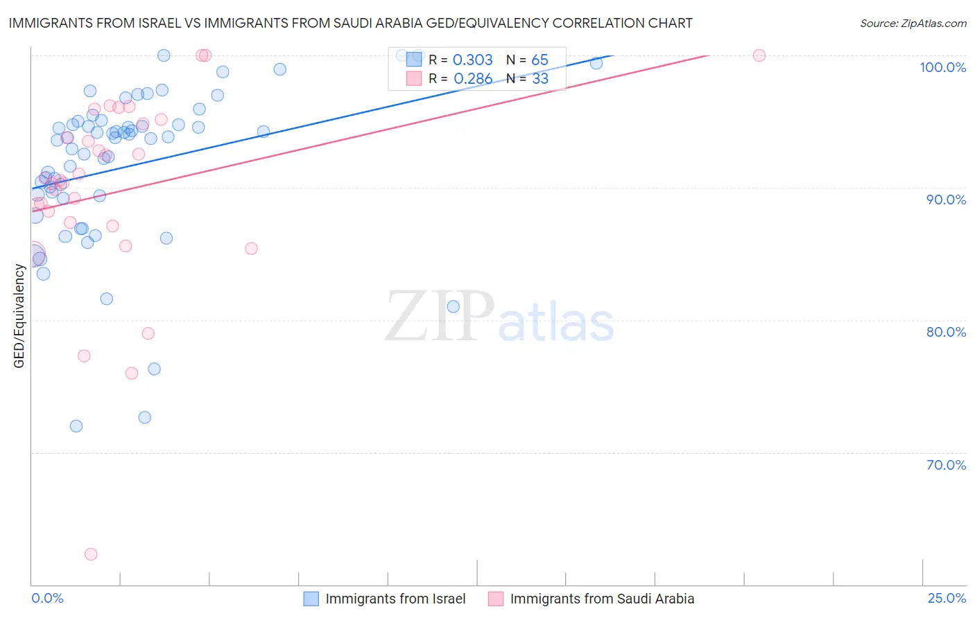 Immigrants from Israel vs Immigrants from Saudi Arabia GED/Equivalency