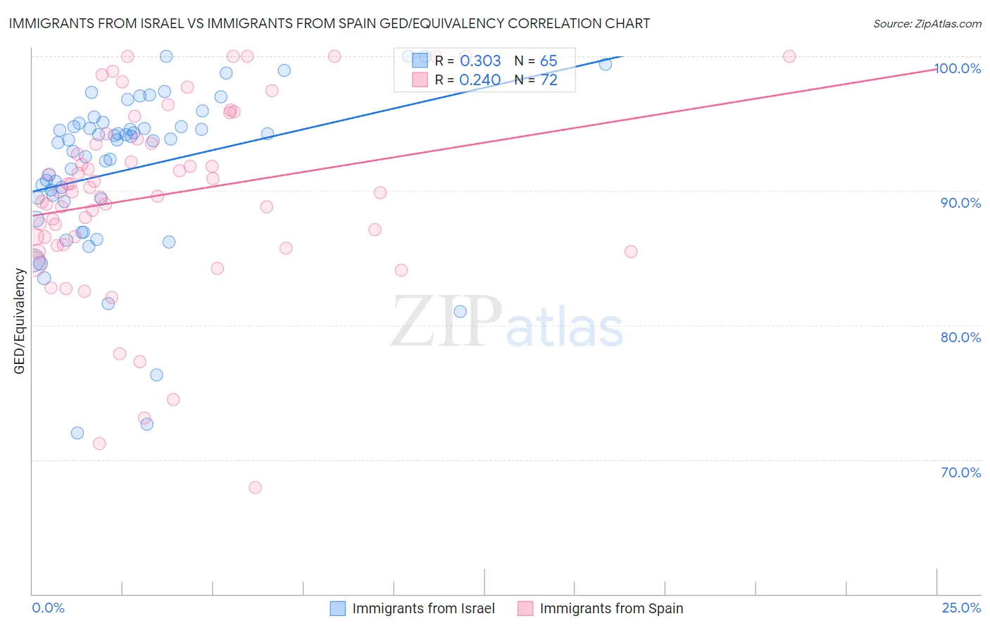 Immigrants from Israel vs Immigrants from Spain GED/Equivalency