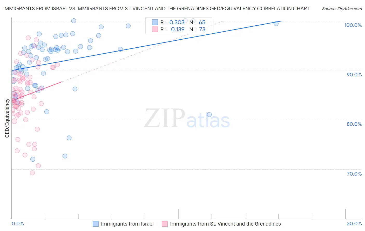 Immigrants from Israel vs Immigrants from St. Vincent and the Grenadines GED/Equivalency