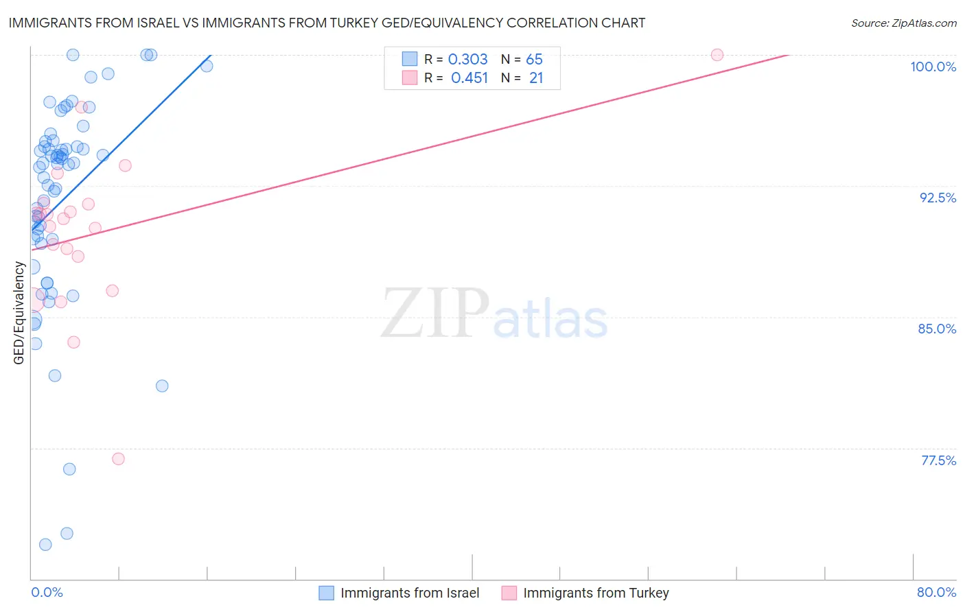 Immigrants from Israel vs Immigrants from Turkey GED/Equivalency