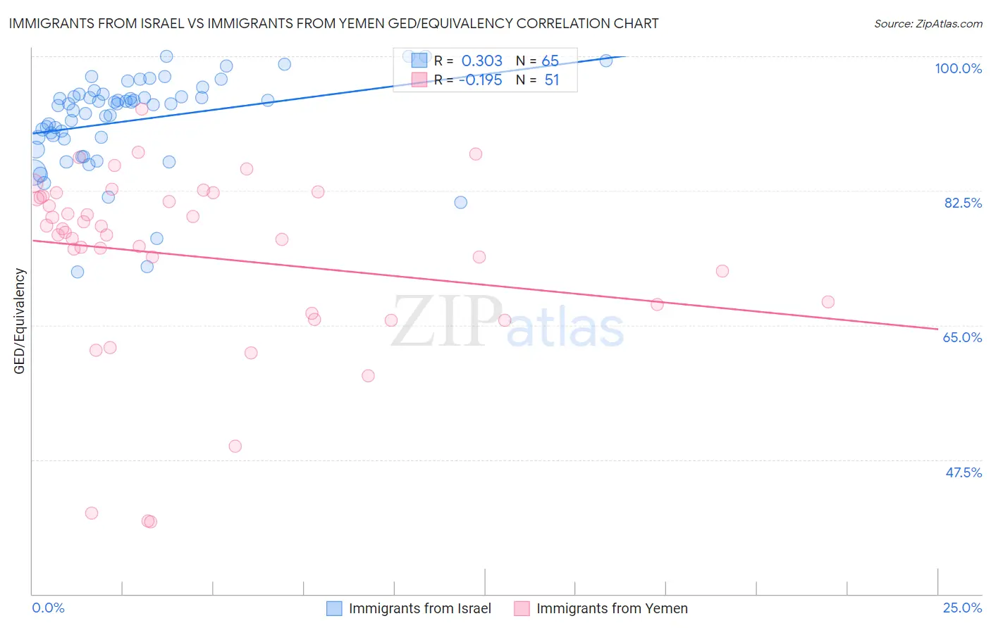 Immigrants from Israel vs Immigrants from Yemen GED/Equivalency