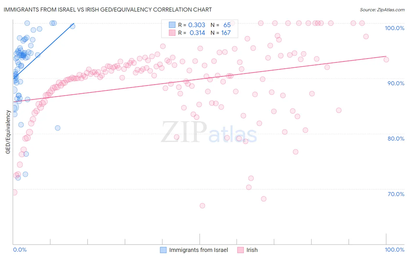 Immigrants from Israel vs Irish GED/Equivalency