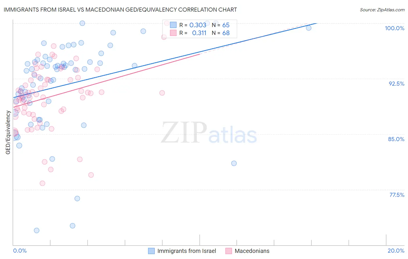 Immigrants from Israel vs Macedonian GED/Equivalency