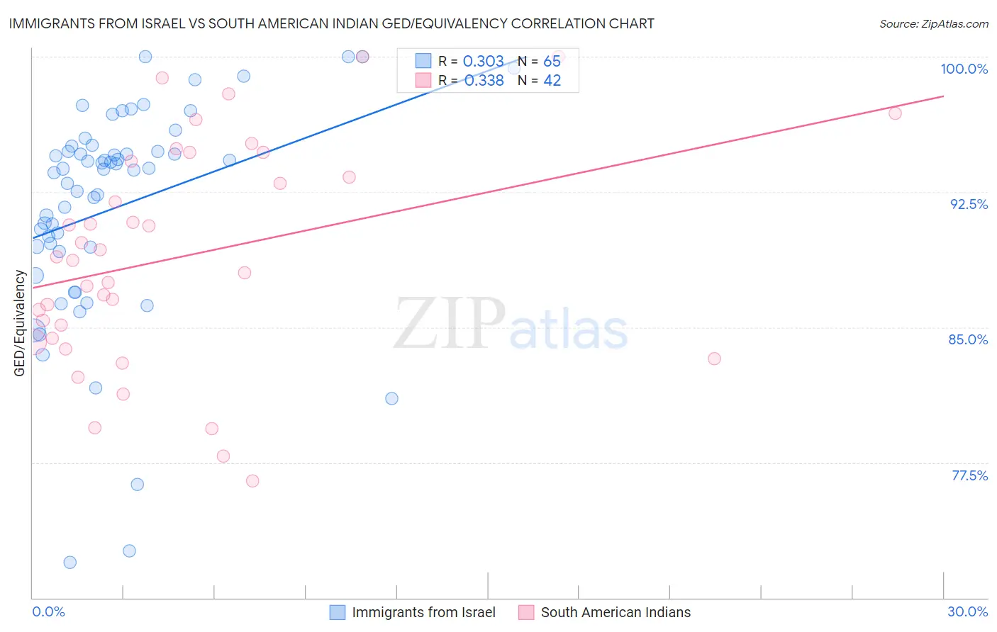 Immigrants from Israel vs South American Indian GED/Equivalency