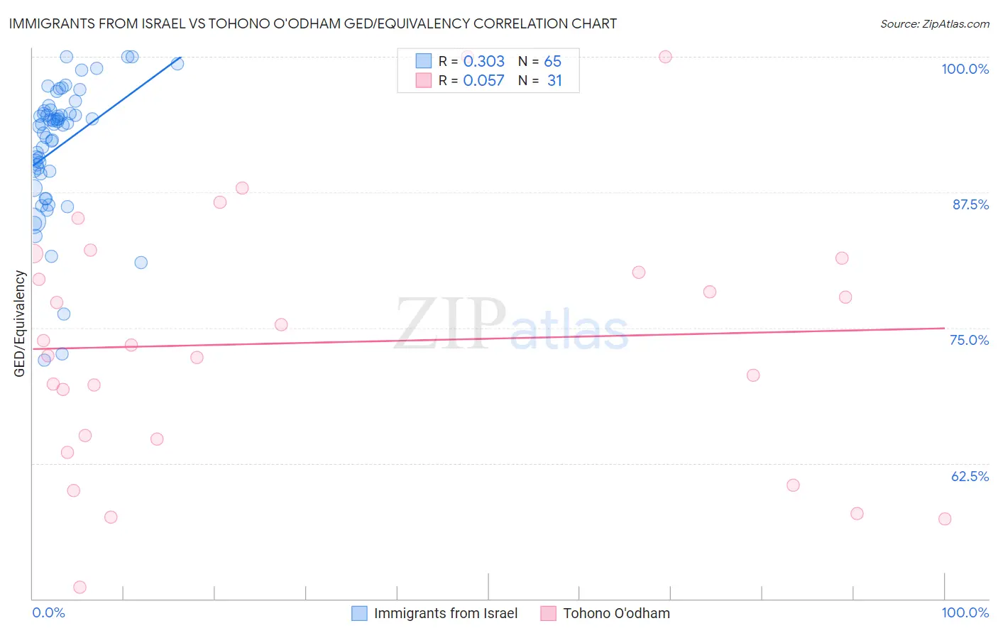 Immigrants from Israel vs Tohono O'odham GED/Equivalency