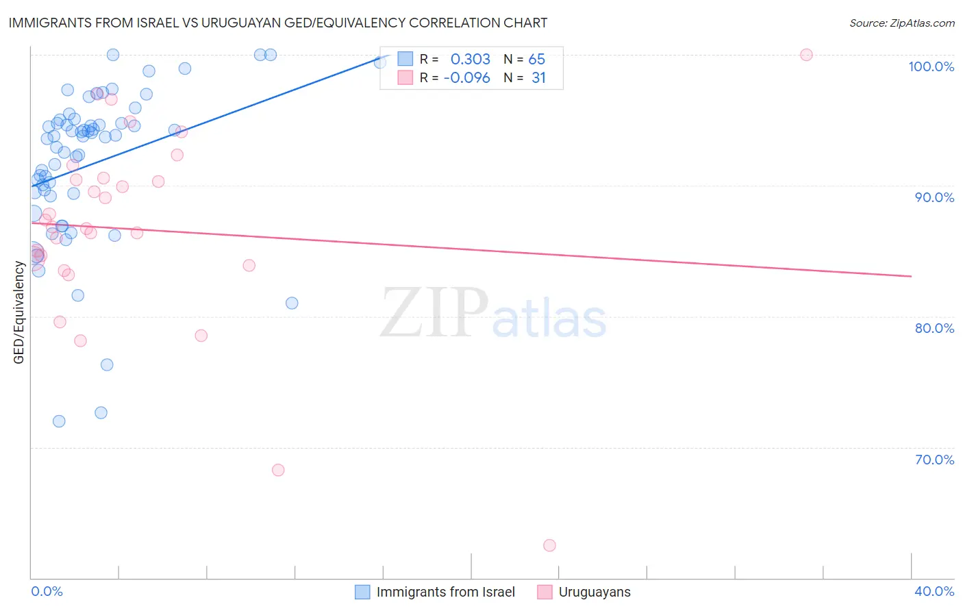 Immigrants from Israel vs Uruguayan GED/Equivalency