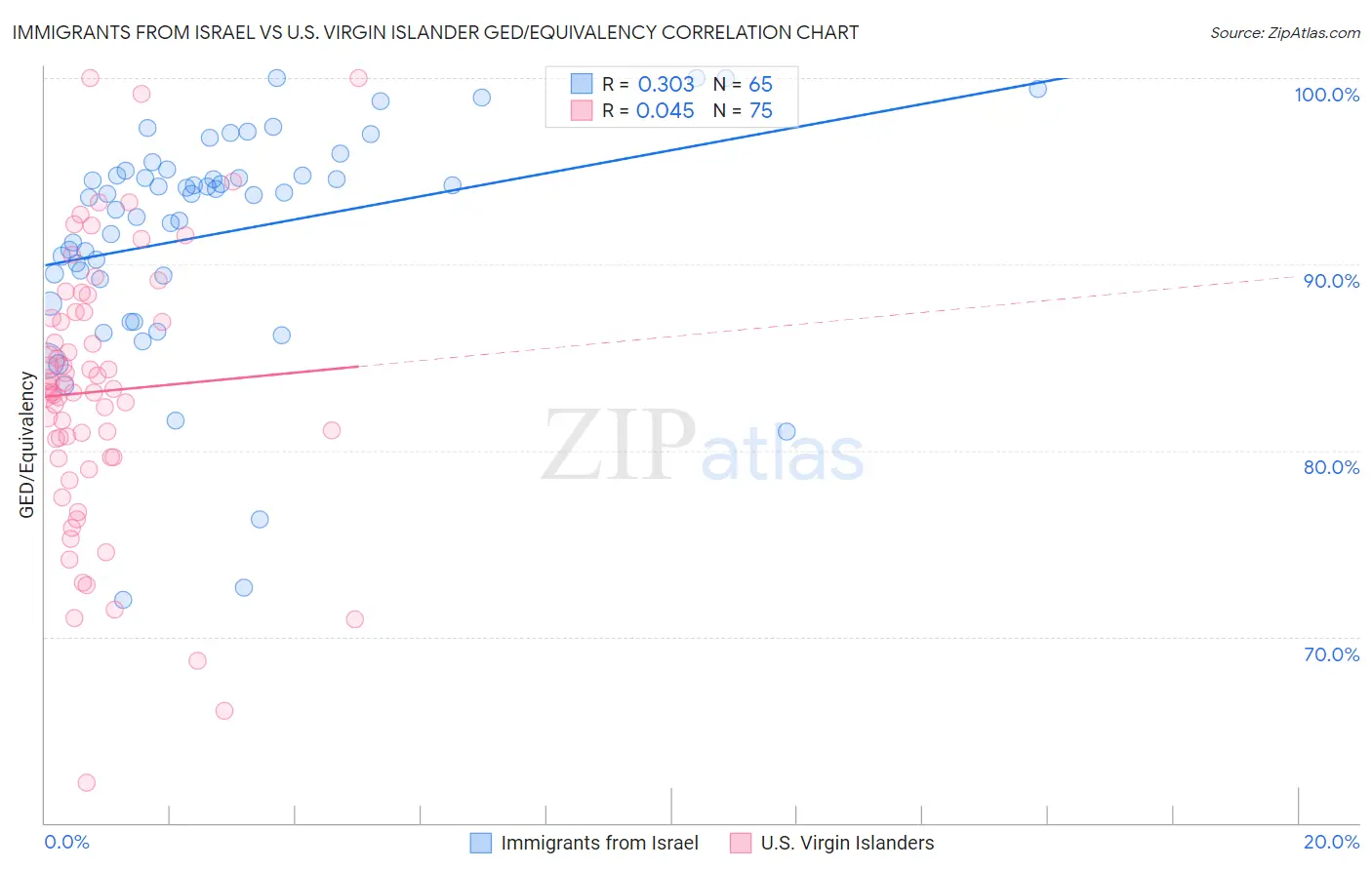 Immigrants from Israel vs U.S. Virgin Islander GED/Equivalency