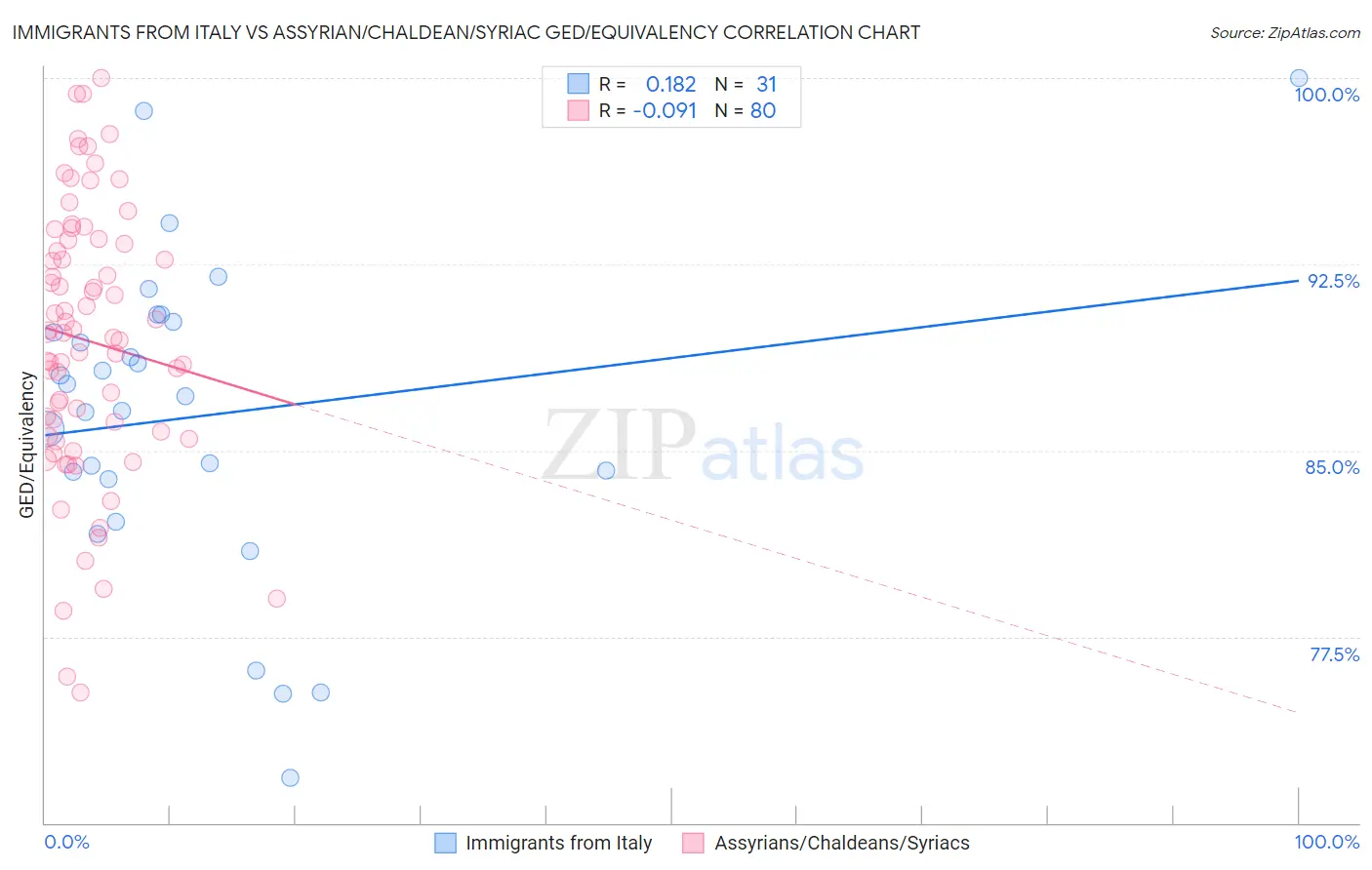 Immigrants from Italy vs Assyrian/Chaldean/Syriac GED/Equivalency