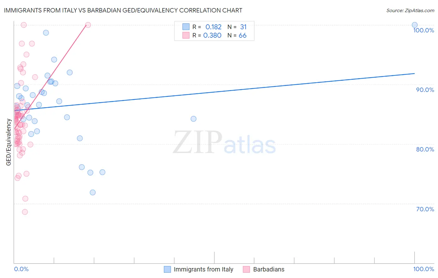 Immigrants from Italy vs Barbadian GED/Equivalency