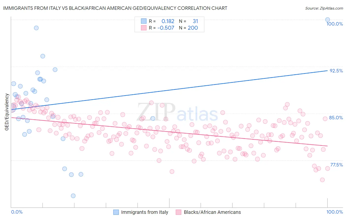 Immigrants from Italy vs Black/African American GED/Equivalency