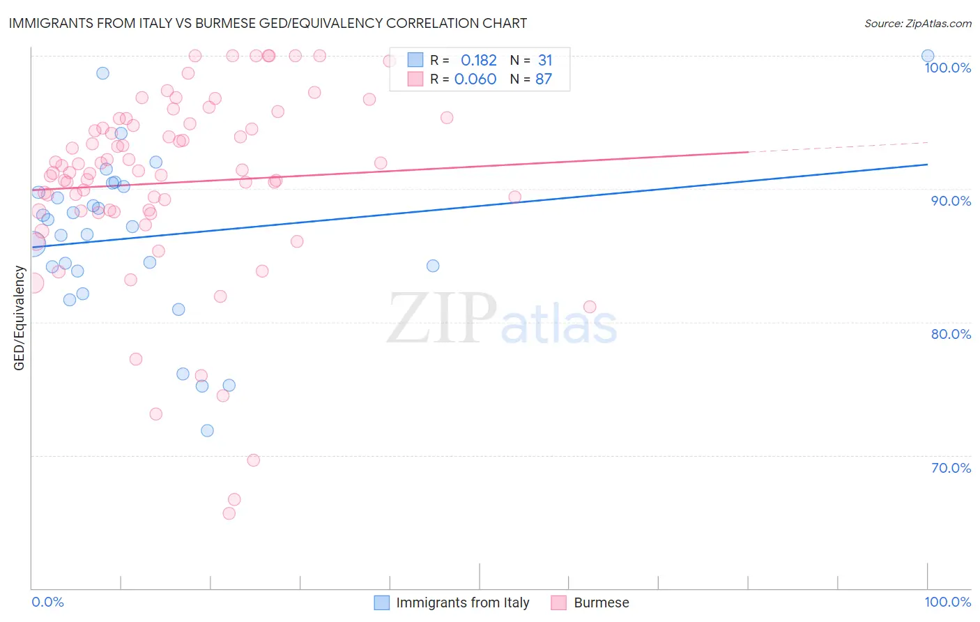 Immigrants from Italy vs Burmese GED/Equivalency