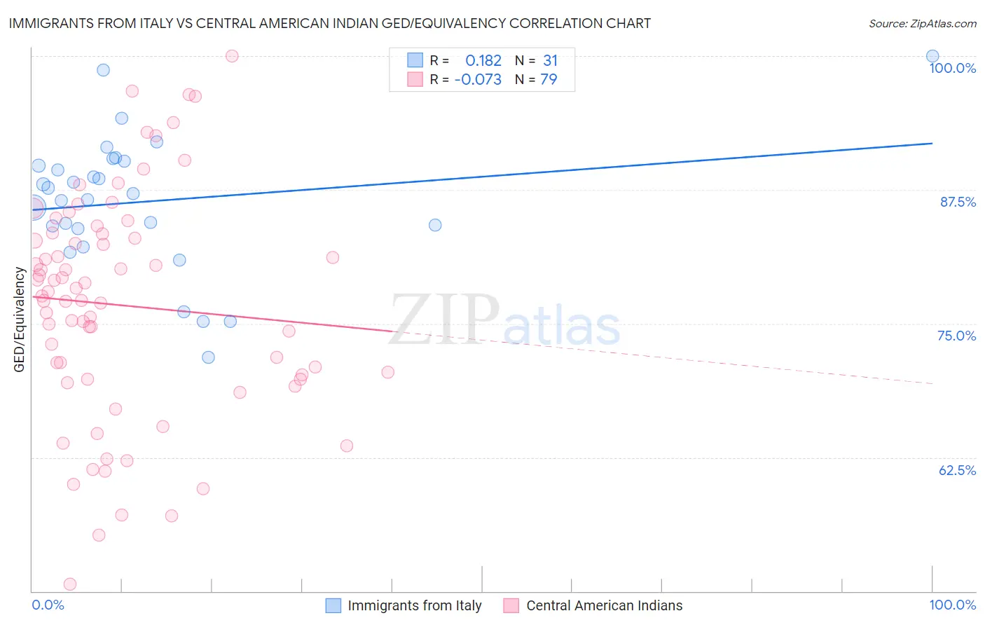 Immigrants from Italy vs Central American Indian GED/Equivalency