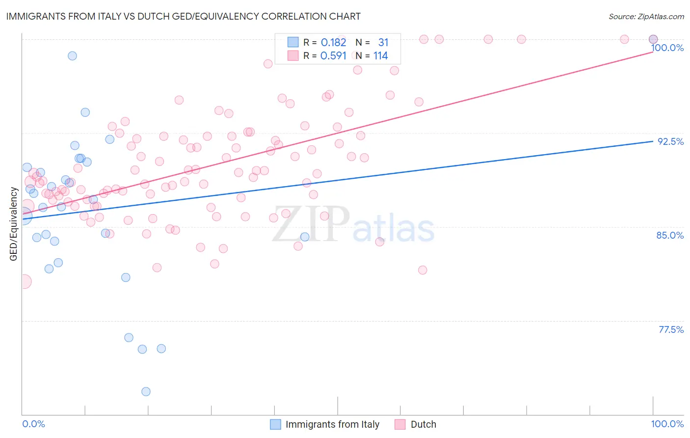 Immigrants from Italy vs Dutch GED/Equivalency