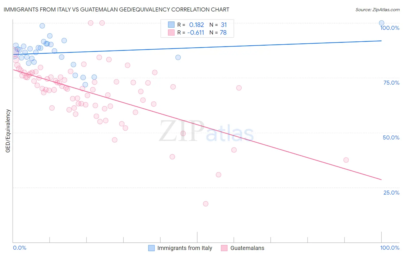 Immigrants from Italy vs Guatemalan GED/Equivalency