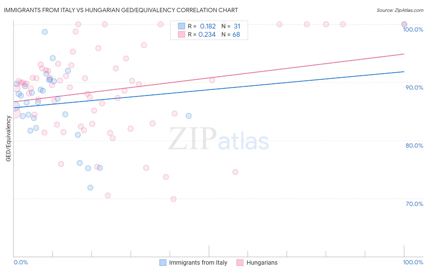 Immigrants from Italy vs Hungarian GED/Equivalency