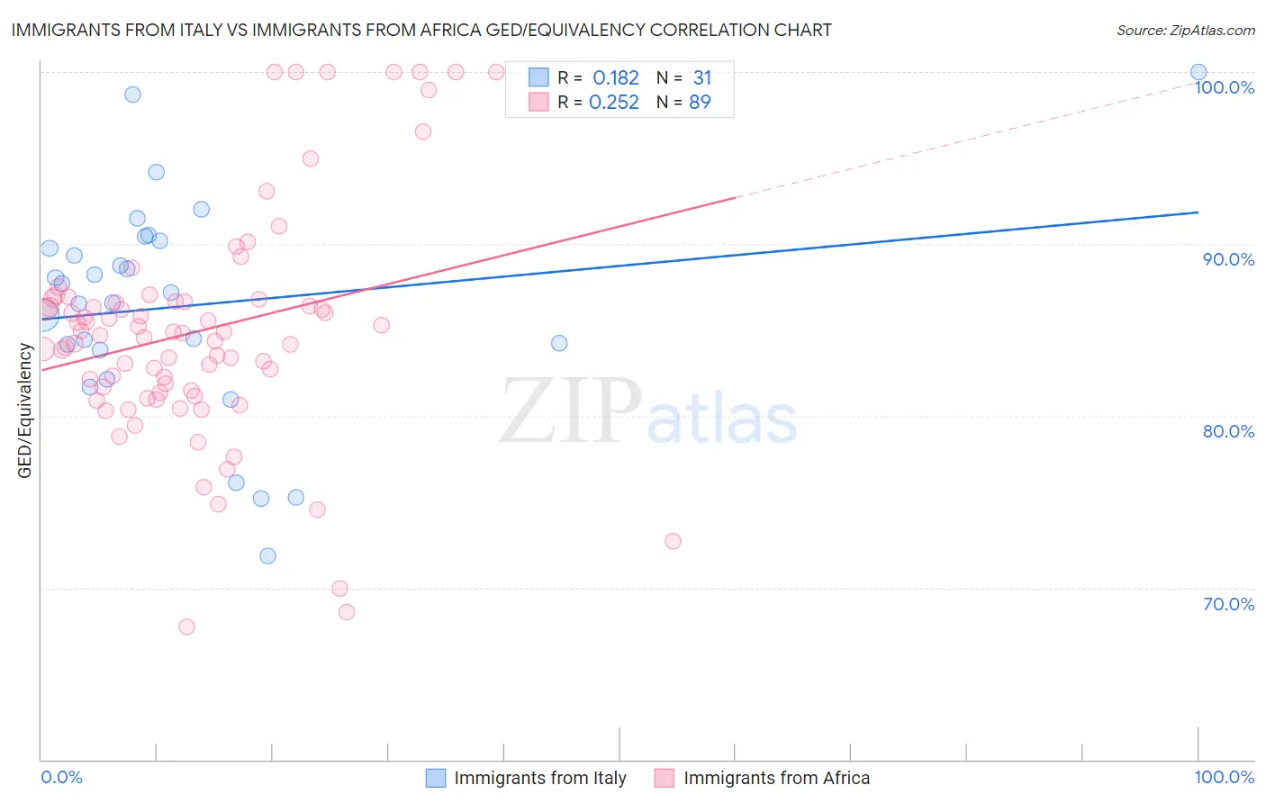 Immigrants from Italy vs Immigrants from Africa GED/Equivalency