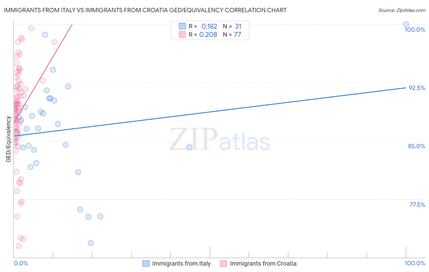 Immigrants from Italy vs Immigrants from Croatia GED/Equivalency