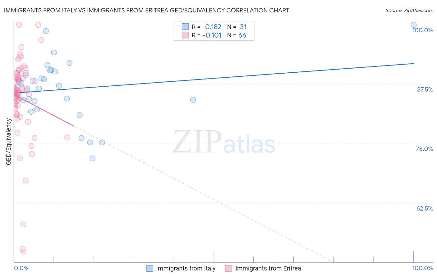 Immigrants from Italy vs Immigrants from Eritrea GED/Equivalency