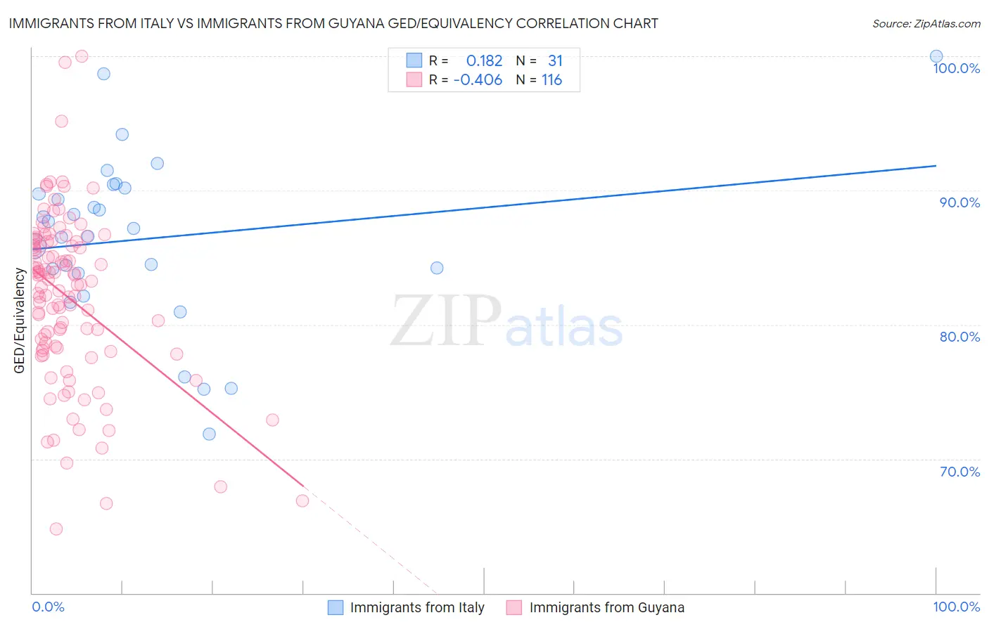 Immigrants from Italy vs Immigrants from Guyana GED/Equivalency