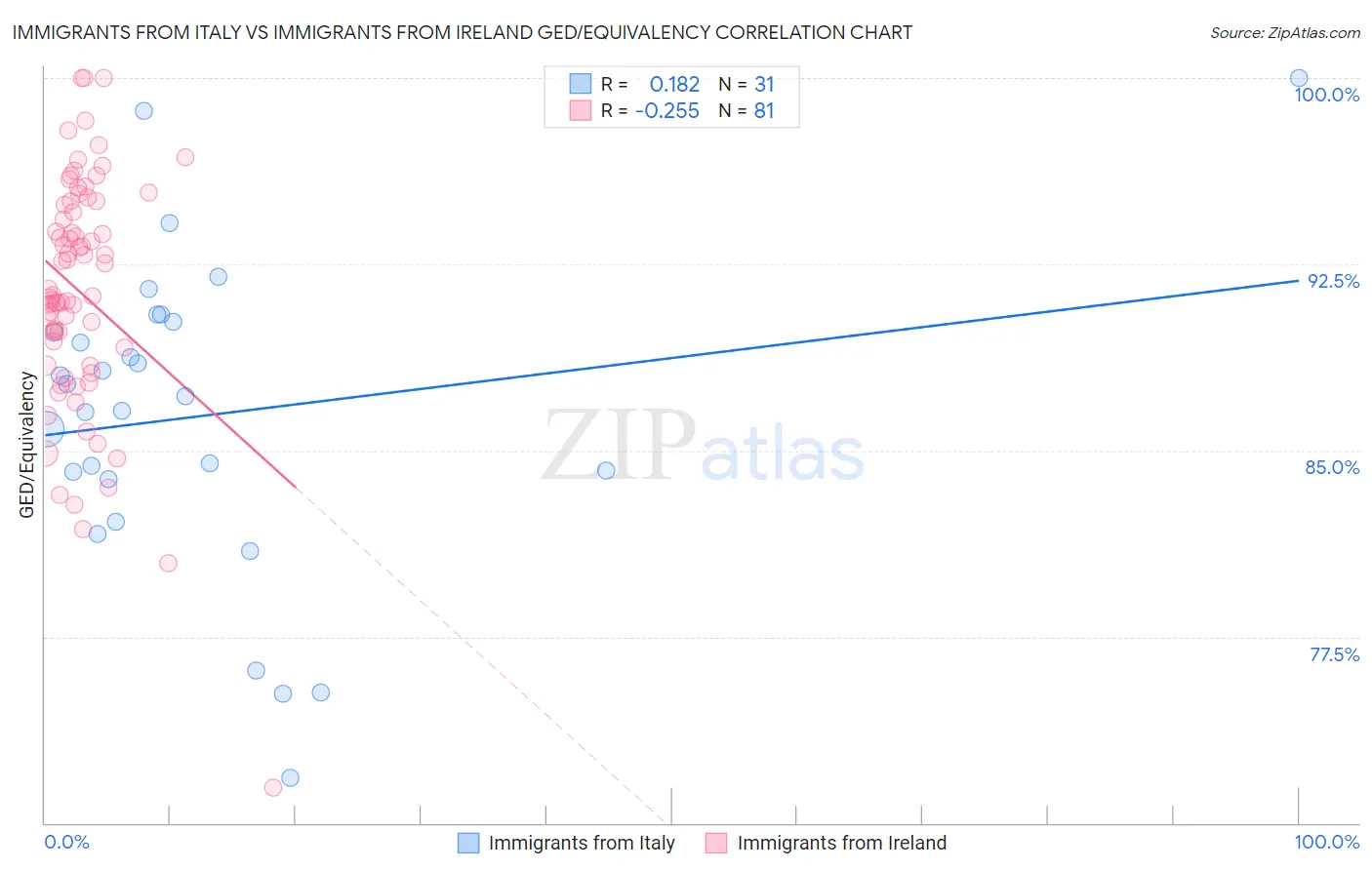 Immigrants from Italy vs Immigrants from Ireland GED/Equivalency