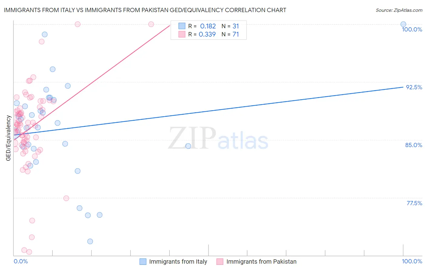 Immigrants from Italy vs Immigrants from Pakistan GED/Equivalency