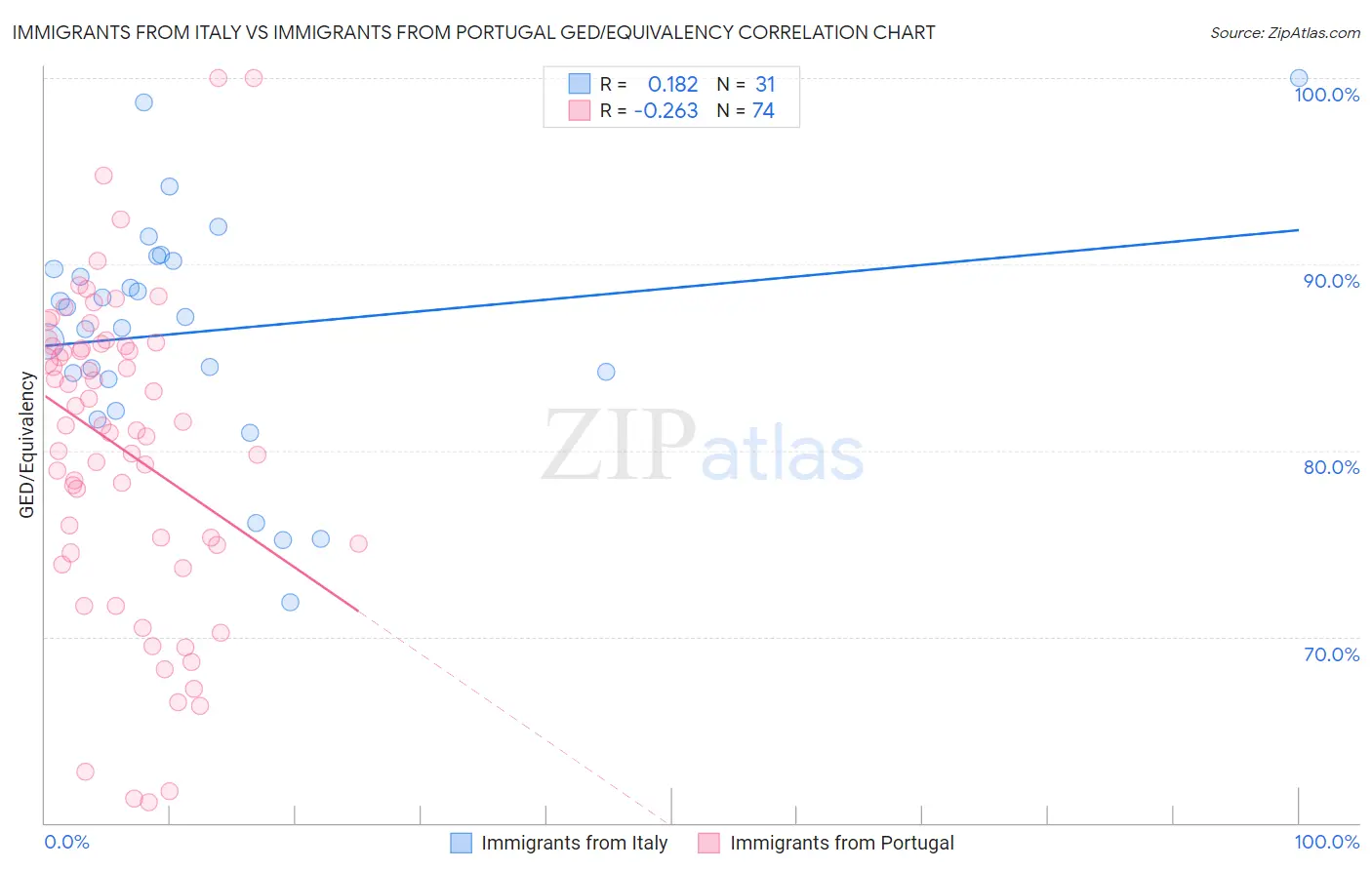 Immigrants from Italy vs Immigrants from Portugal GED/Equivalency