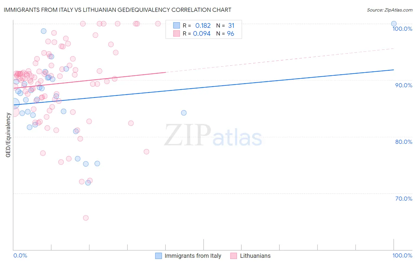 Immigrants from Italy vs Lithuanian GED/Equivalency