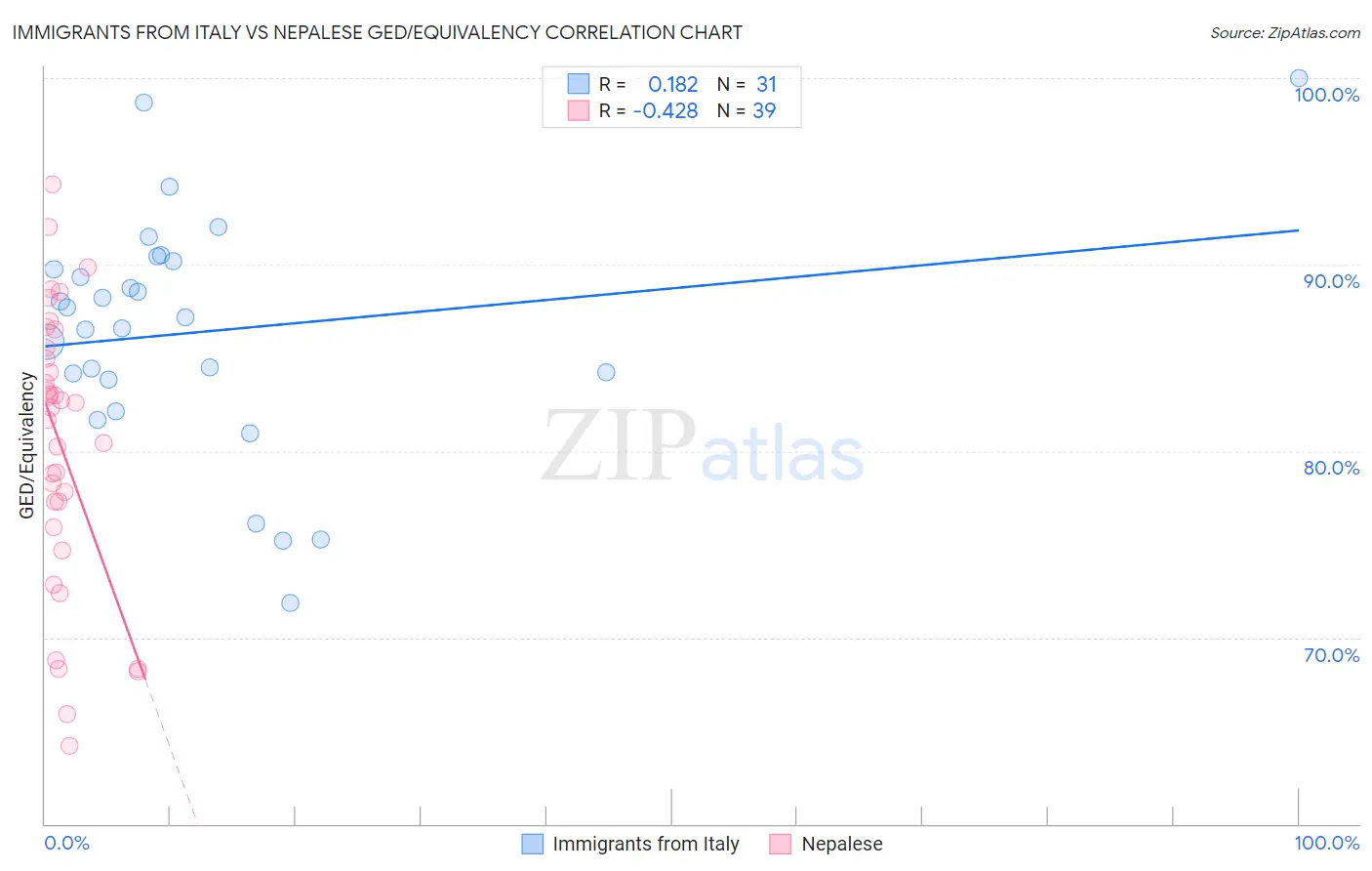 Immigrants from Italy vs Nepalese GED/Equivalency