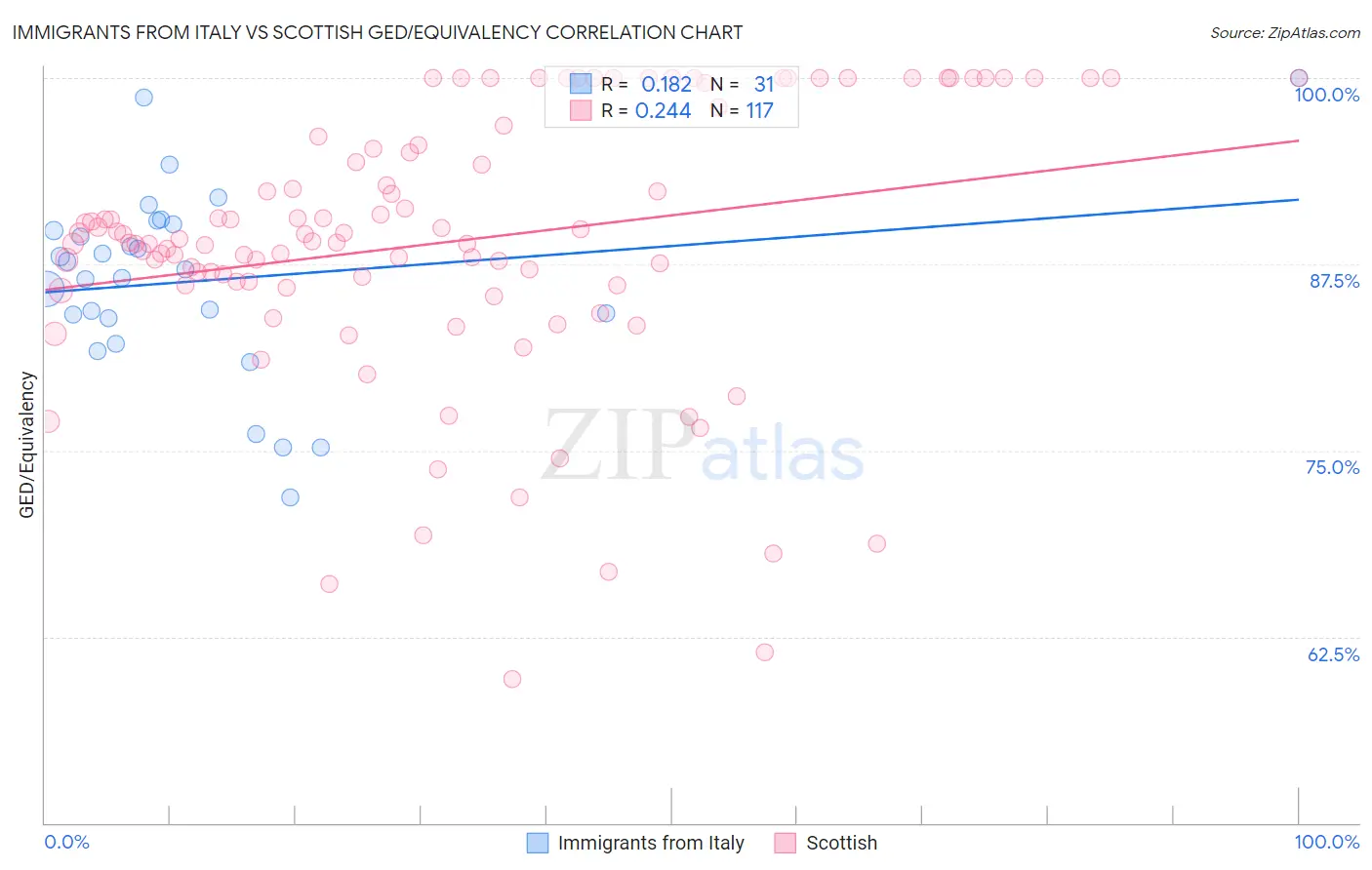 Immigrants from Italy vs Scottish GED/Equivalency