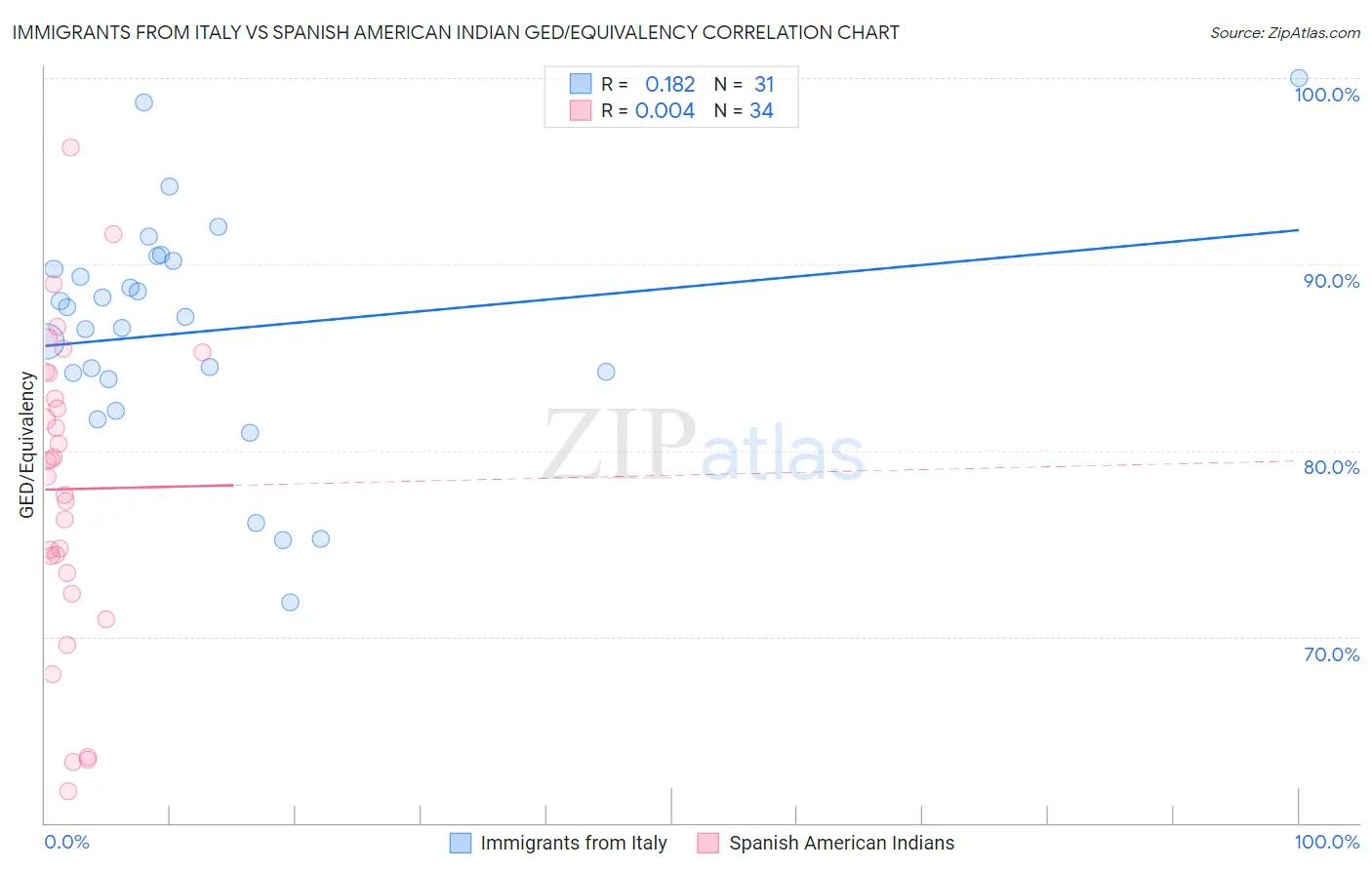 Immigrants from Italy vs Spanish American Indian GED/Equivalency