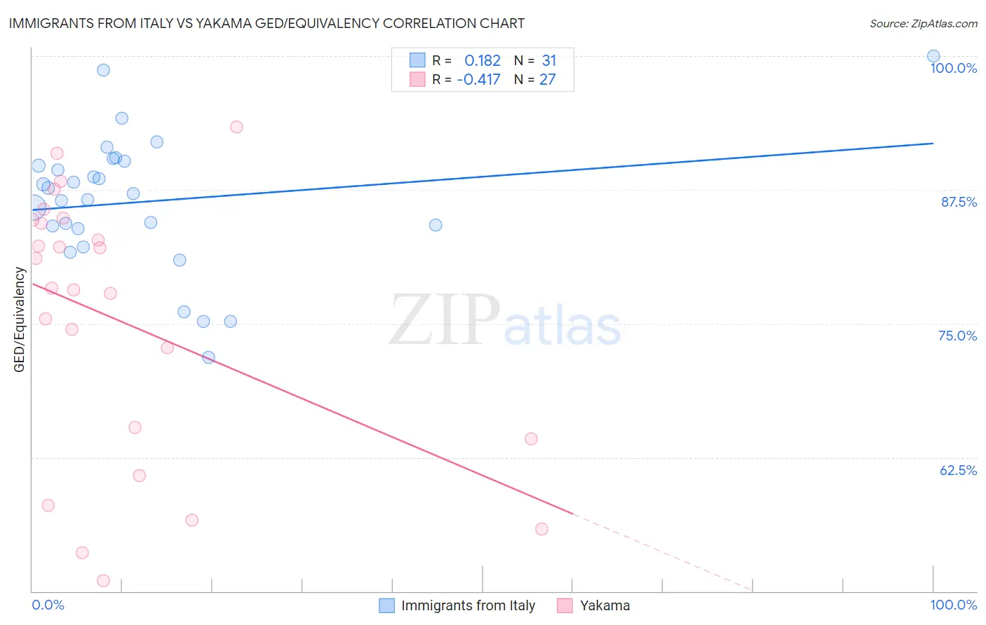 Immigrants from Italy vs Yakama GED/Equivalency