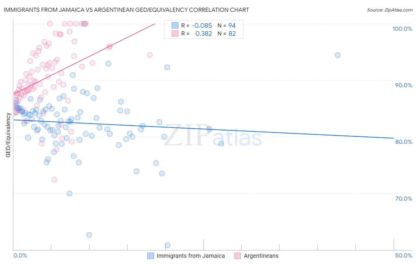 Immigrants from Jamaica vs Argentinean GED/Equivalency