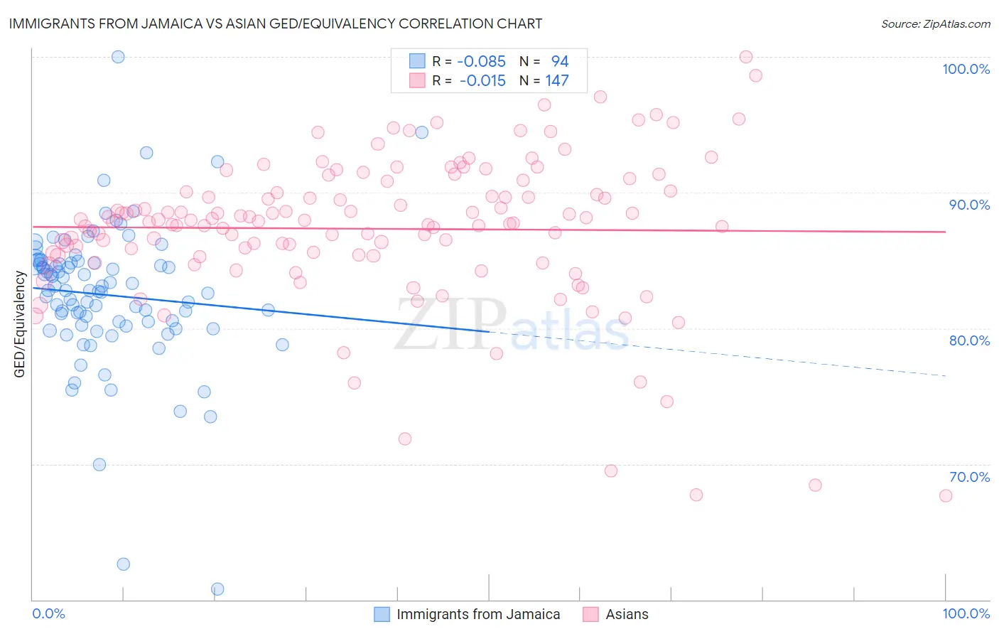 Immigrants from Jamaica vs Asian GED/Equivalency