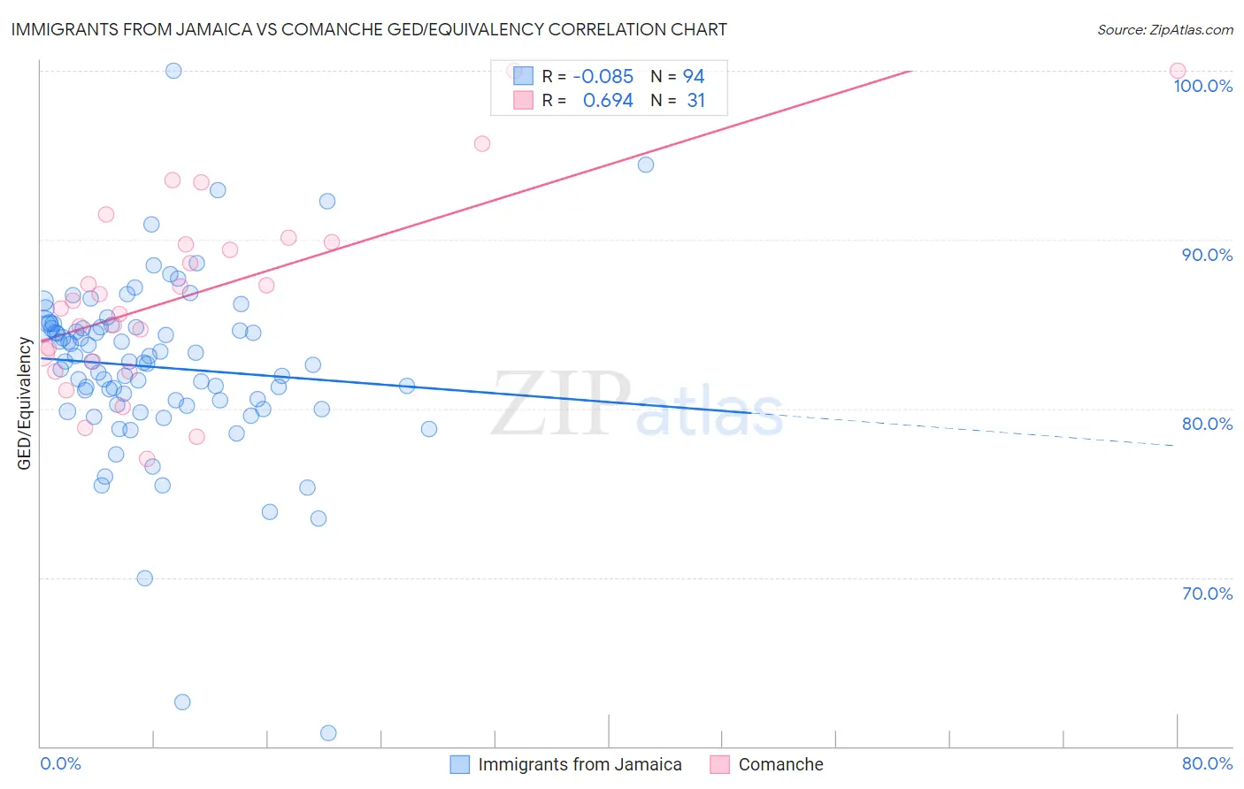 Immigrants from Jamaica vs Comanche GED/Equivalency