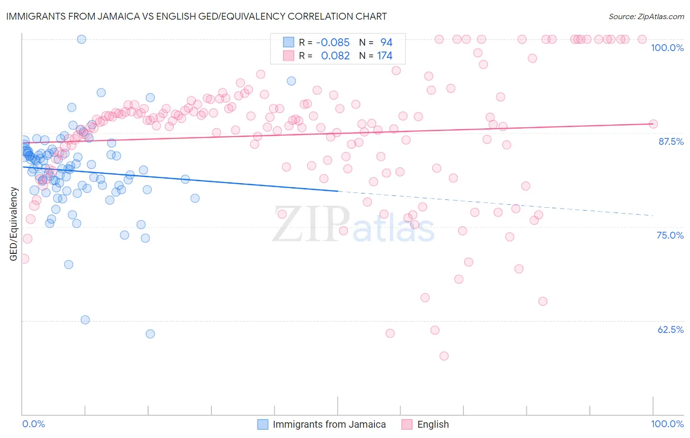 Immigrants from Jamaica vs English GED/Equivalency