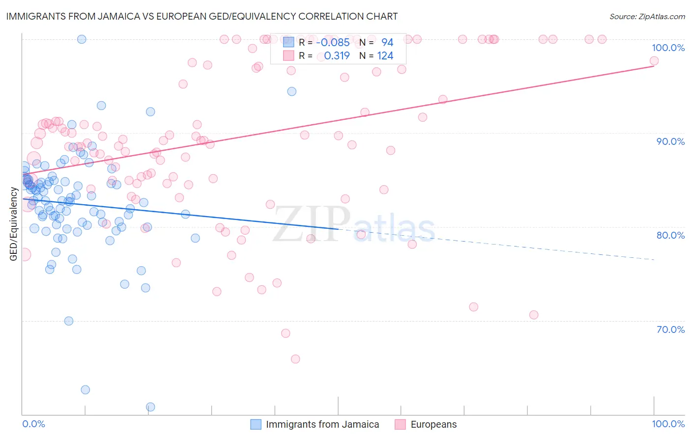 Immigrants from Jamaica vs European GED/Equivalency