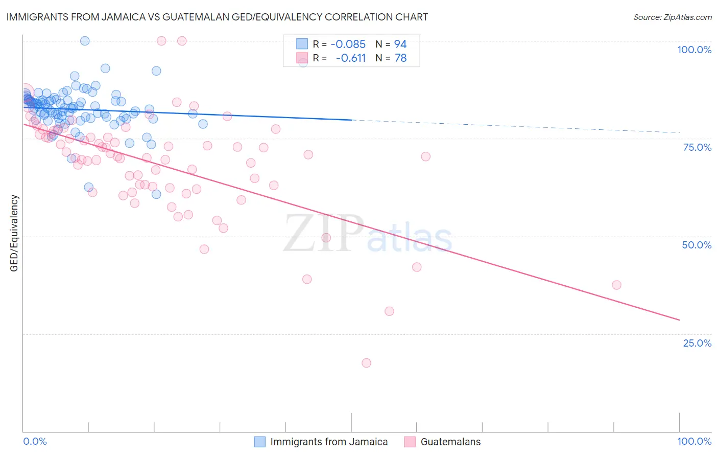 Immigrants from Jamaica vs Guatemalan GED/Equivalency