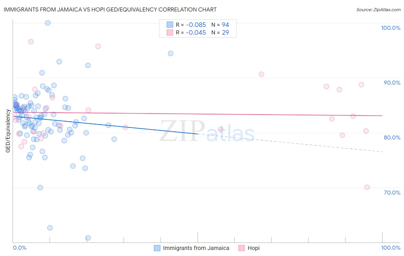 Immigrants from Jamaica vs Hopi GED/Equivalency