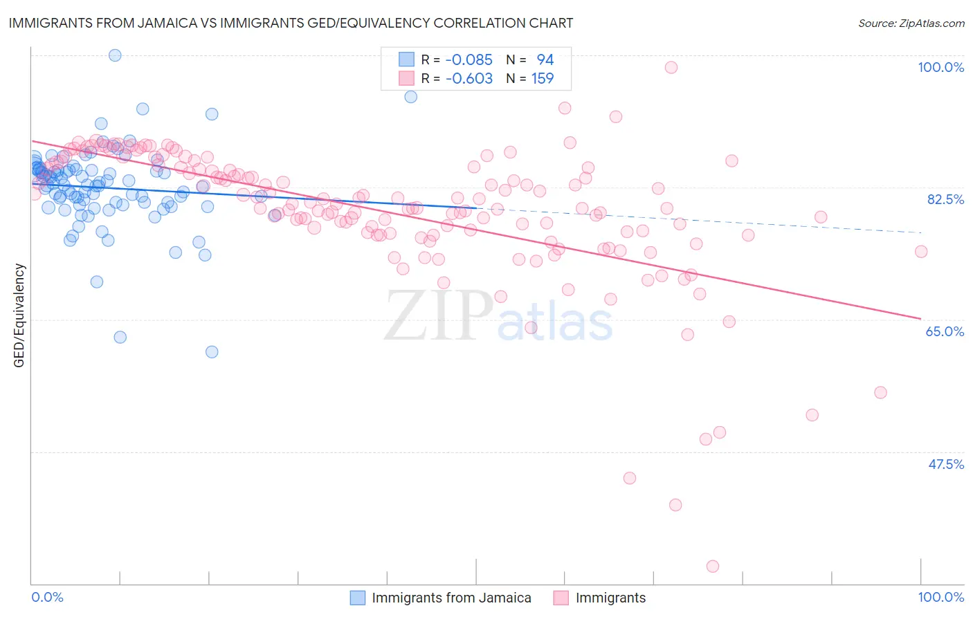 Immigrants from Jamaica vs Immigrants GED/Equivalency