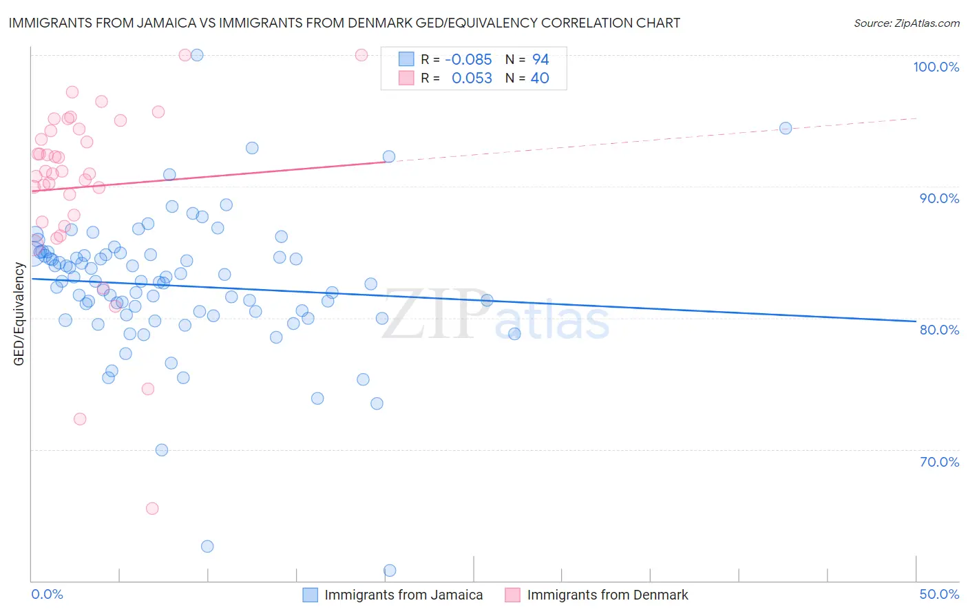 Immigrants from Jamaica vs Immigrants from Denmark GED/Equivalency